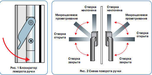 Положения ручки на пластиковом окне